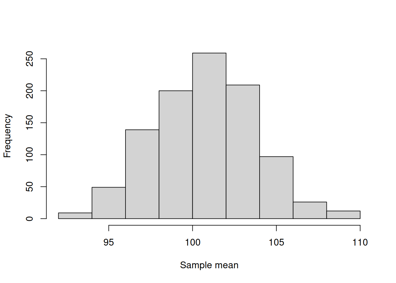 Histogram of the mean of the variable y.