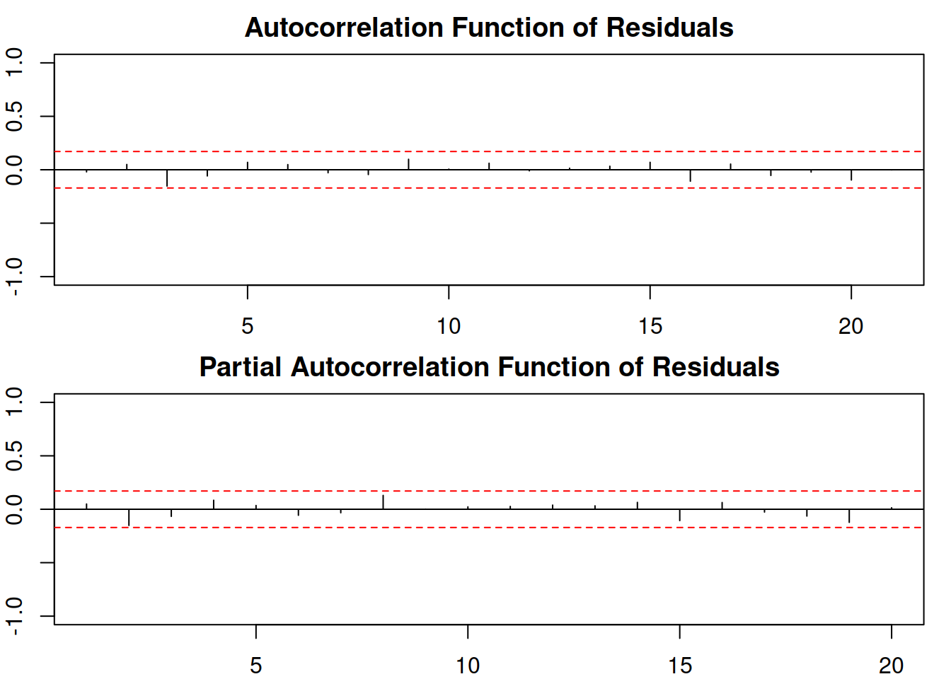 ACF and PACF of logSARIMA(0,1,1)(0,1,1)$_{12}$.