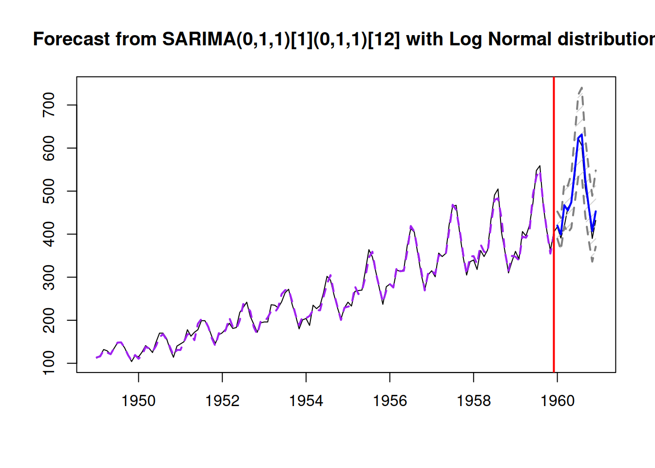 Forecast from logSARIMA(0,1,1)(0,1,1)$_{12}$.