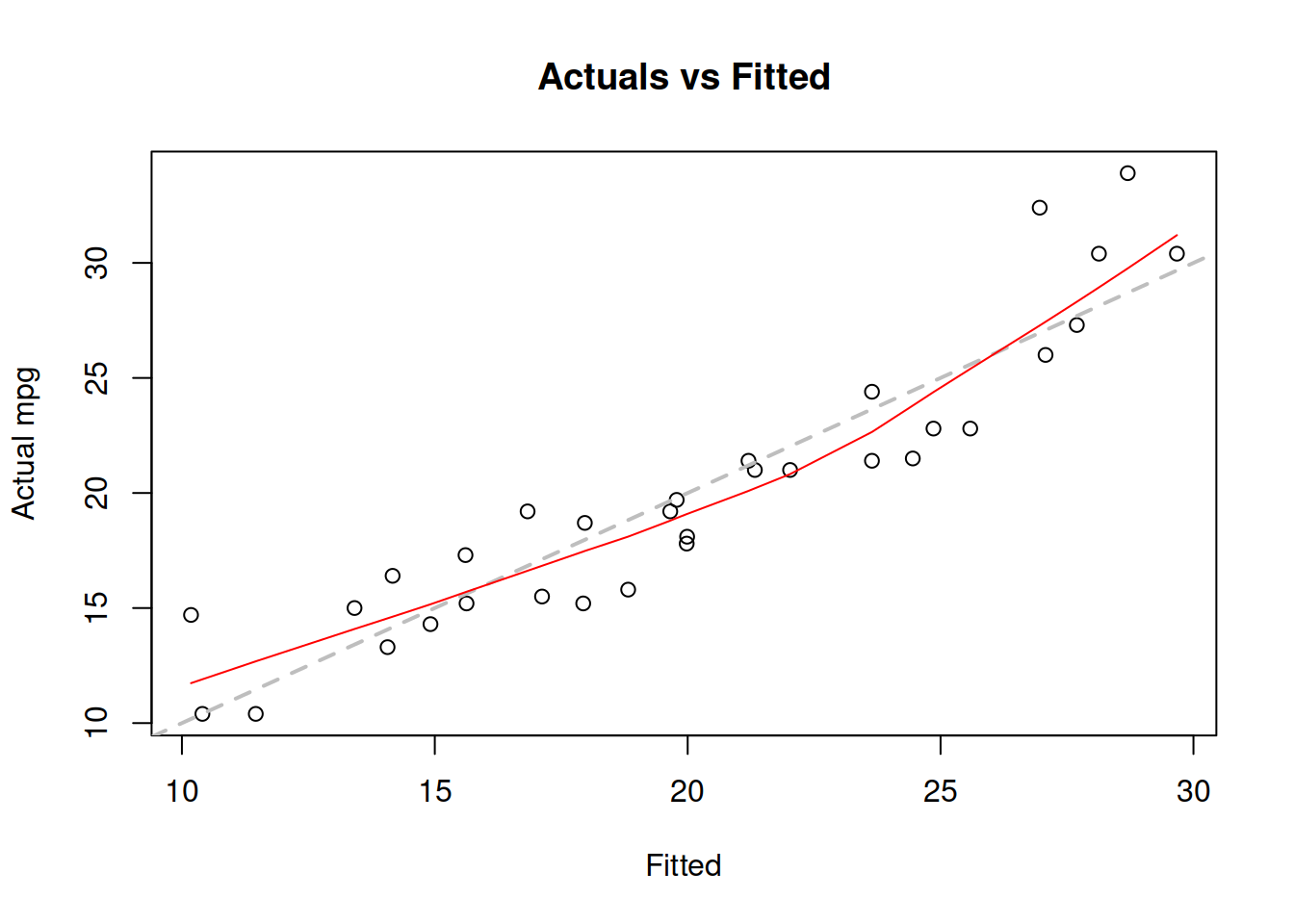Actuals vs fitted values for multiple linear regression model on mtcars data.