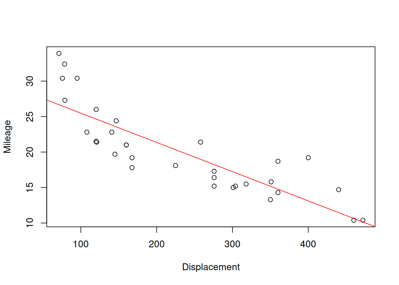 Scatterplot for dispalcement vs mileage variables in mtcars dataset