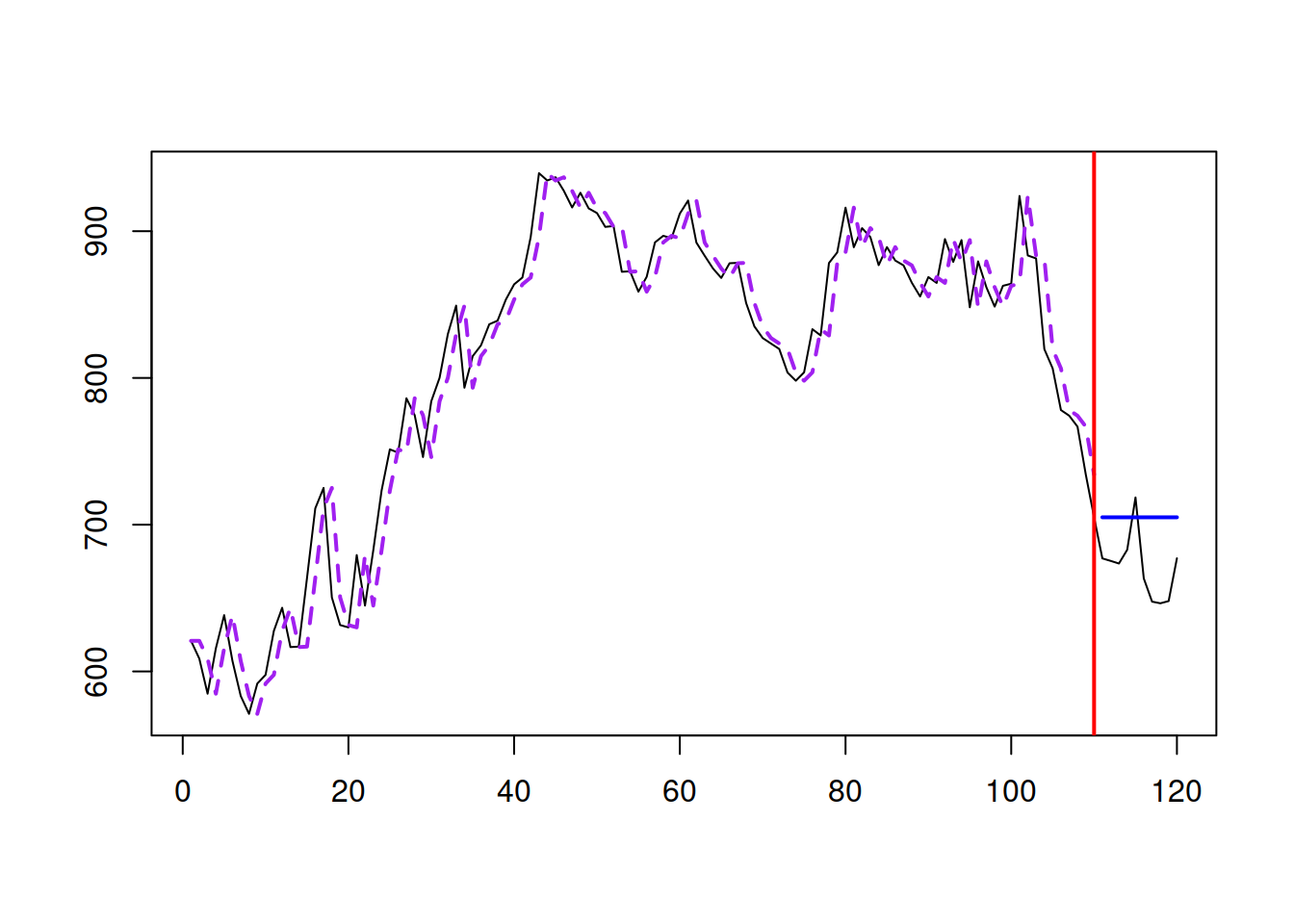 A Random Walk example.