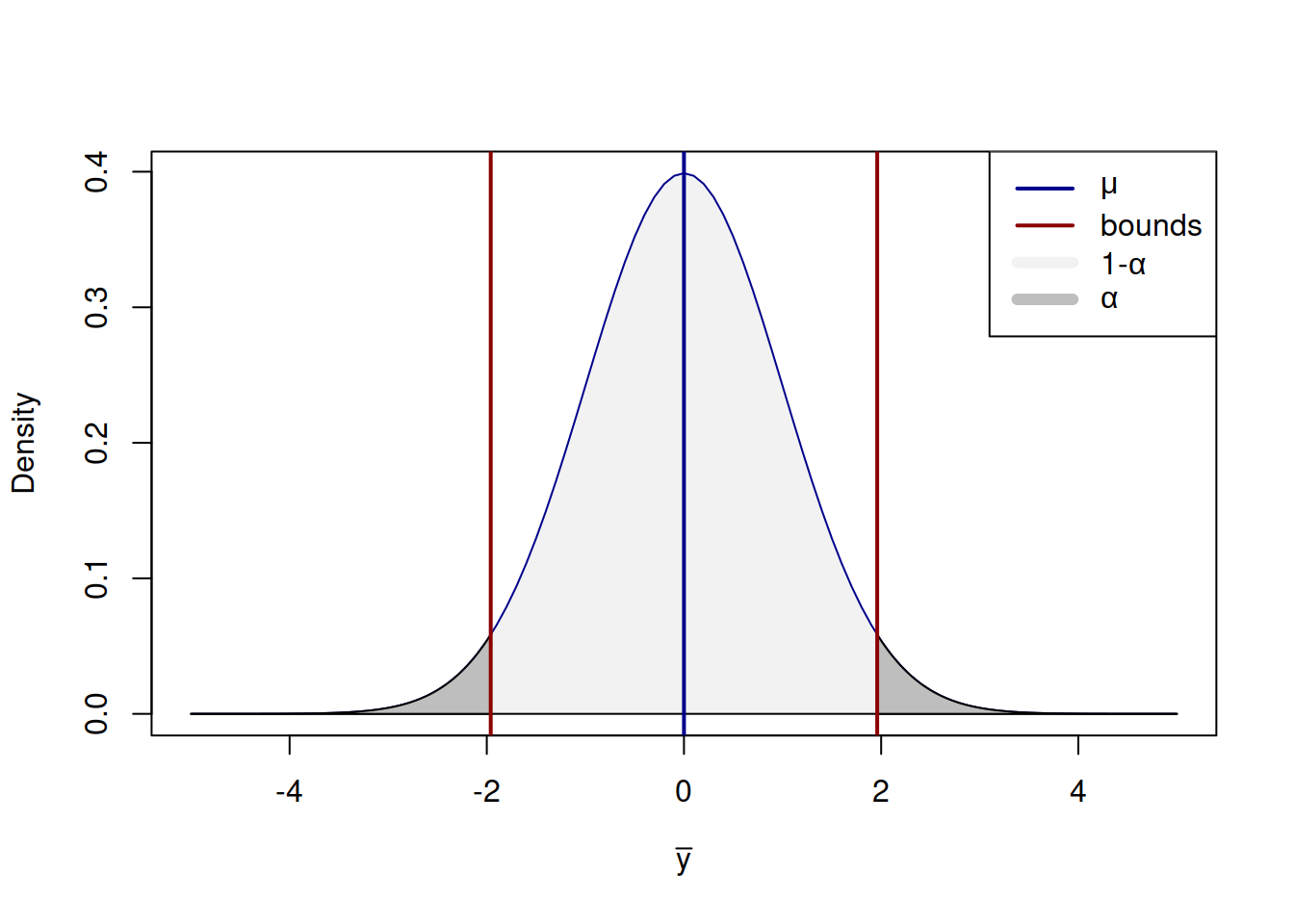 Distribution of the sample mean and the confidence interval based on the population data.