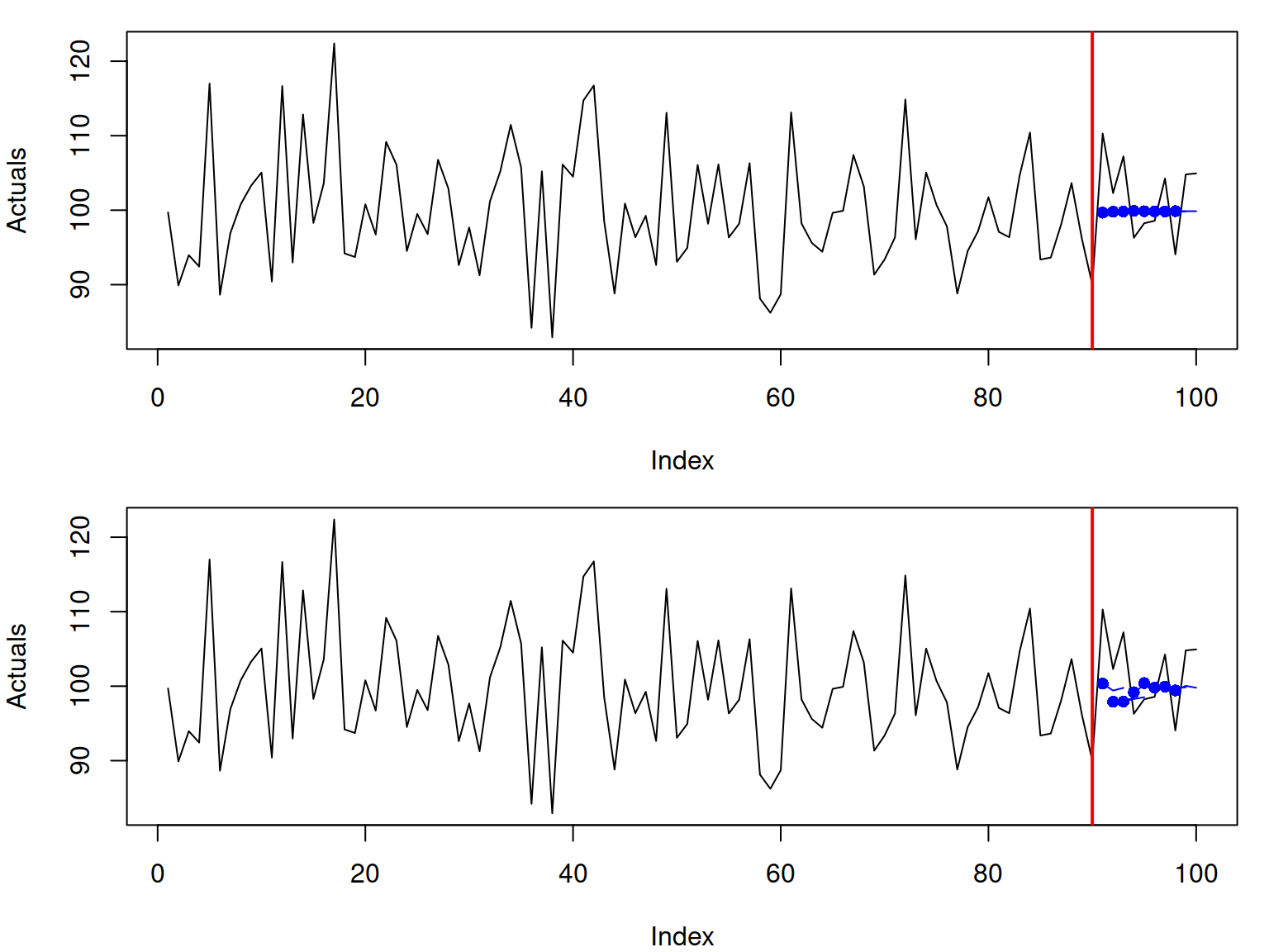 Rolling origin performance of two forecasting methods