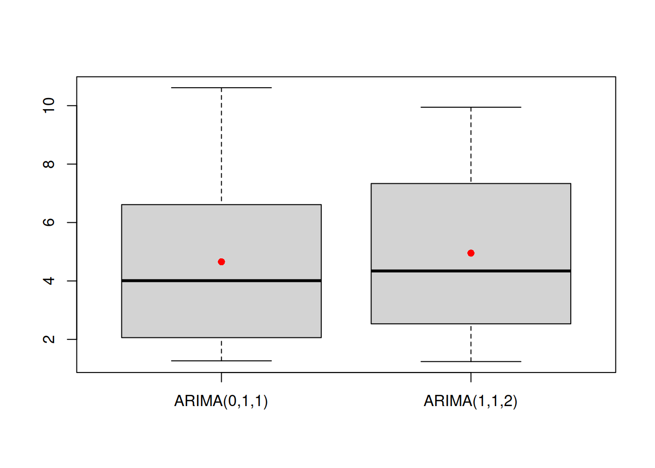 Boxplots of error measures of two methods.