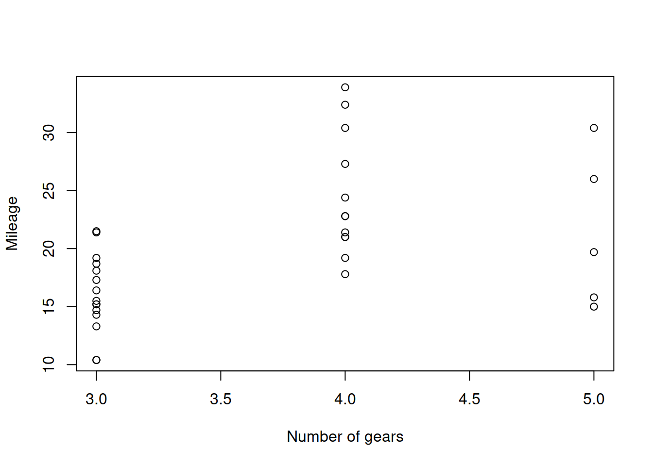 Scatterplot diagram between weight and mileage.