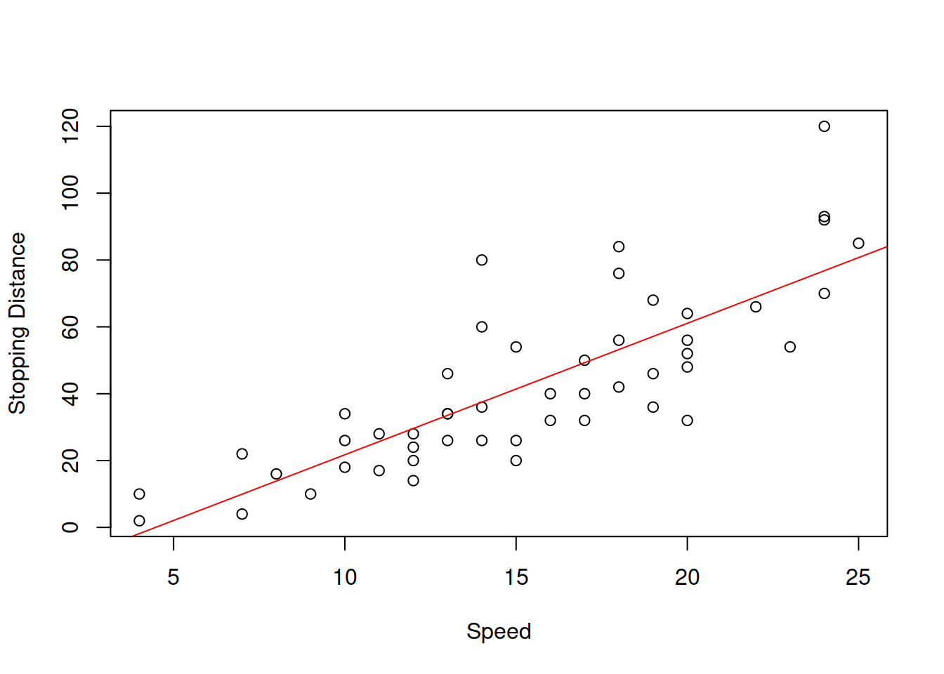 Speed vs stopping distance of cars