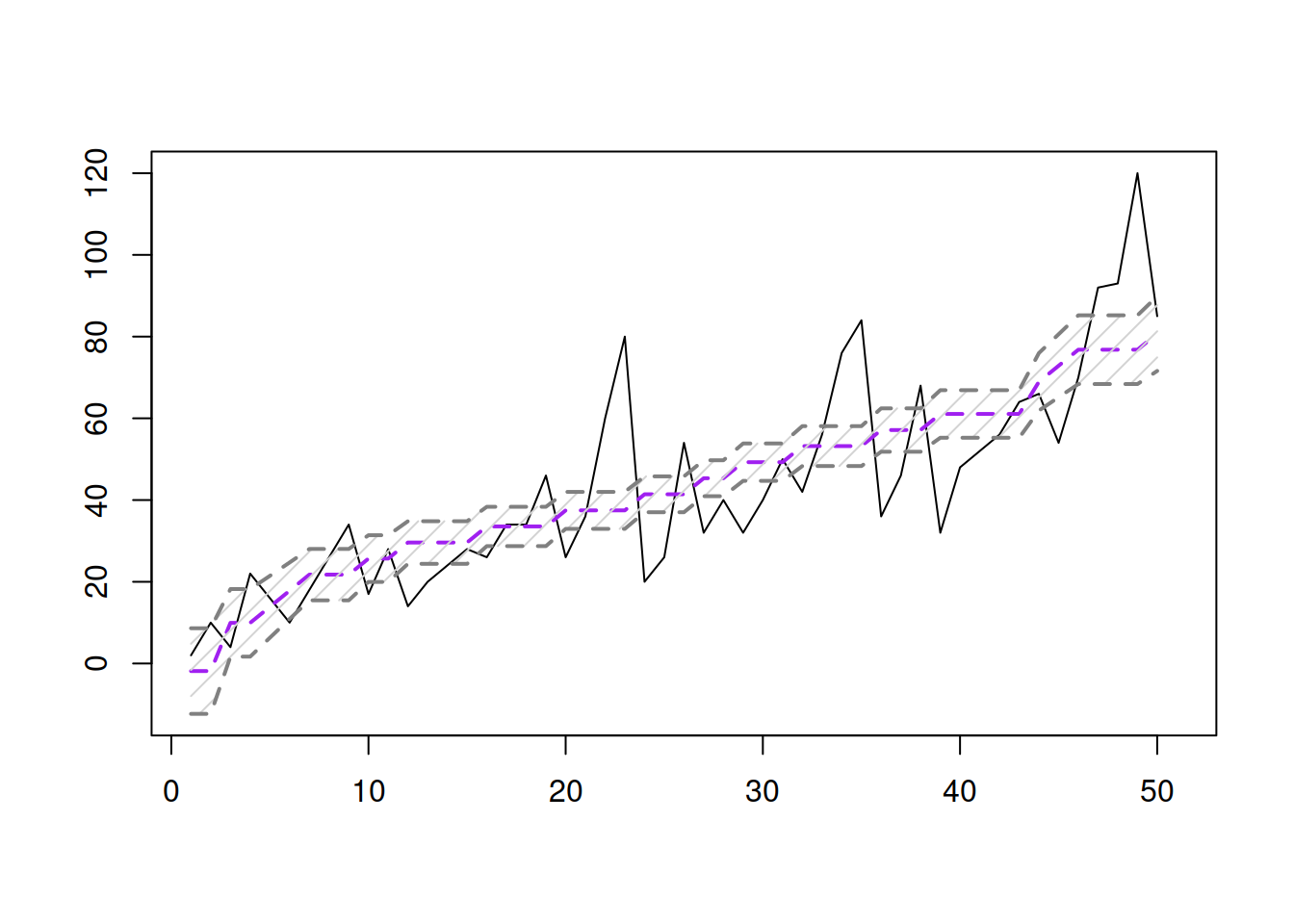 Fitted values and confidence interval for the stopping distance model.