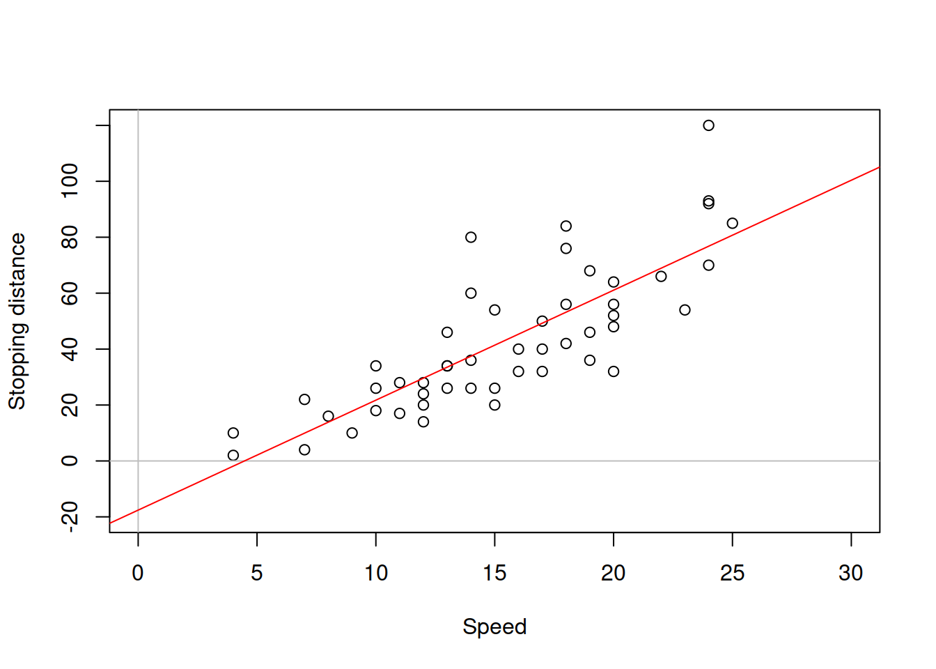 Speed vs stopping distance and a linear model