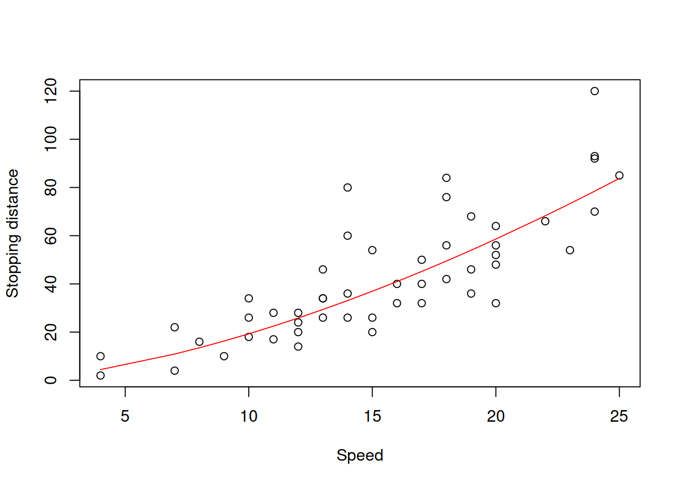 Speed vs stopping distance and the log-log model fit.