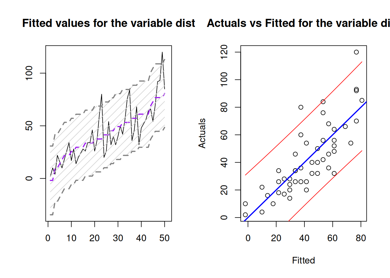 Fitted values and prediction interval for the stopping distance model.