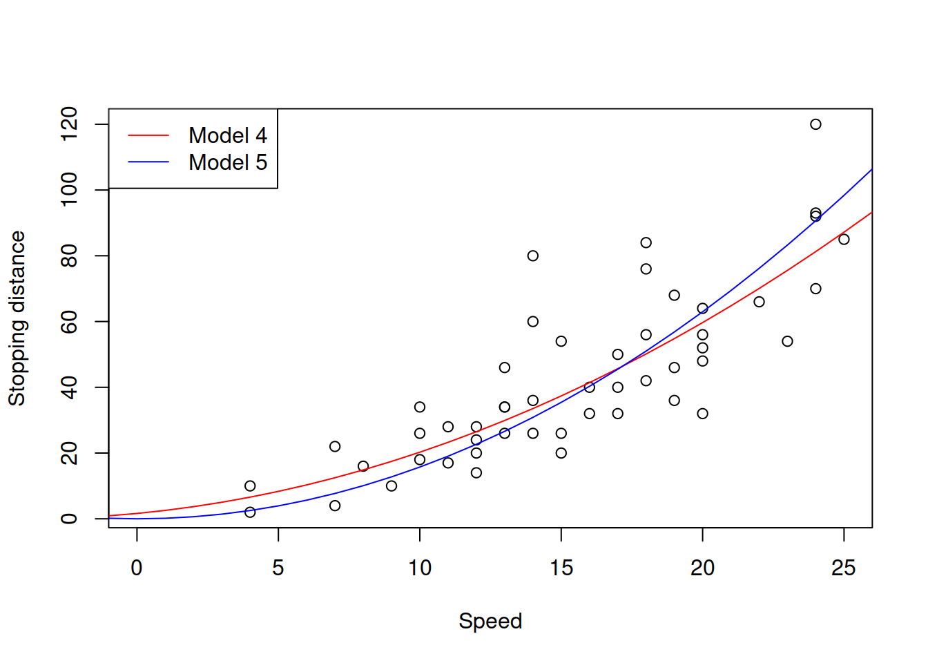 Speed squared vs stopping distance with Square Root models.