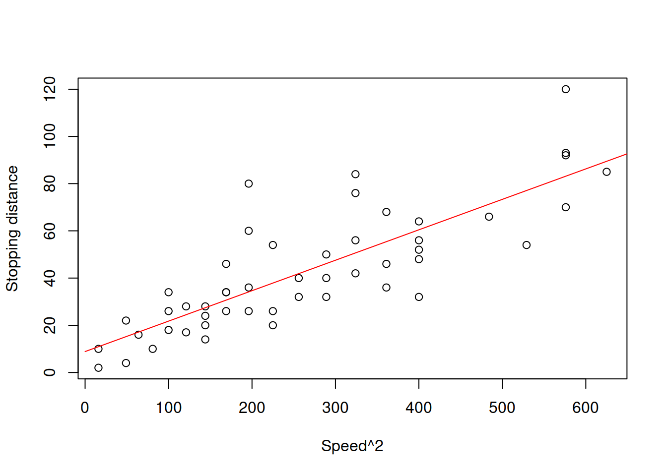 Speed squared vs stopping distance.