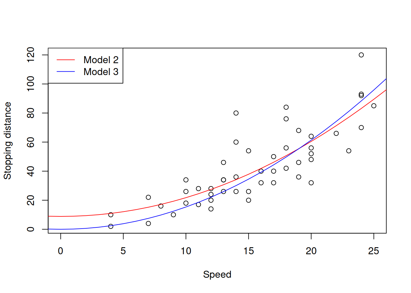 Speed squared vs stopping distance with models with speed^2.
