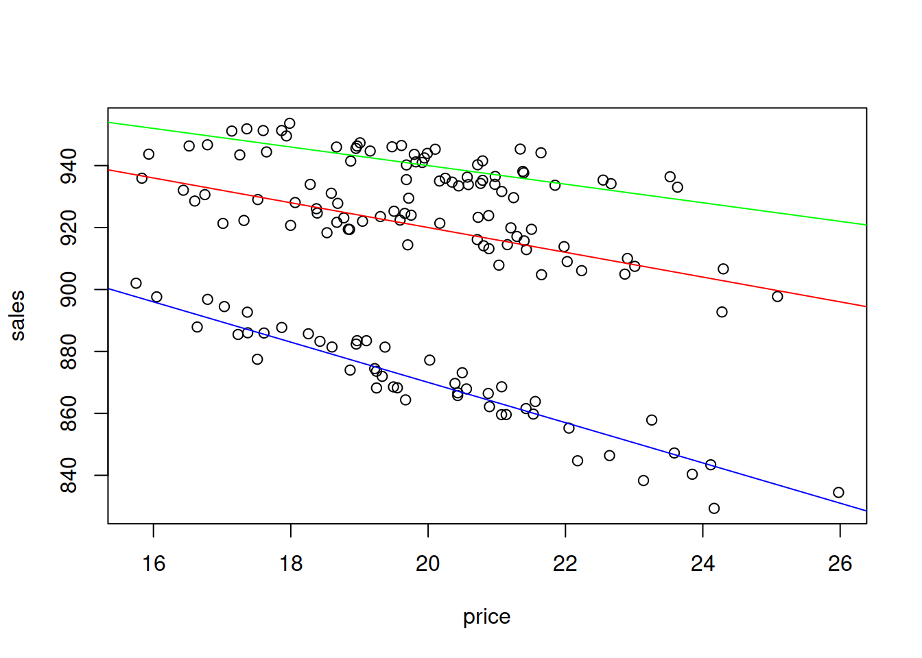 Scatterplot of Sales vs Price of t-shirts of different colour, interaction effect.