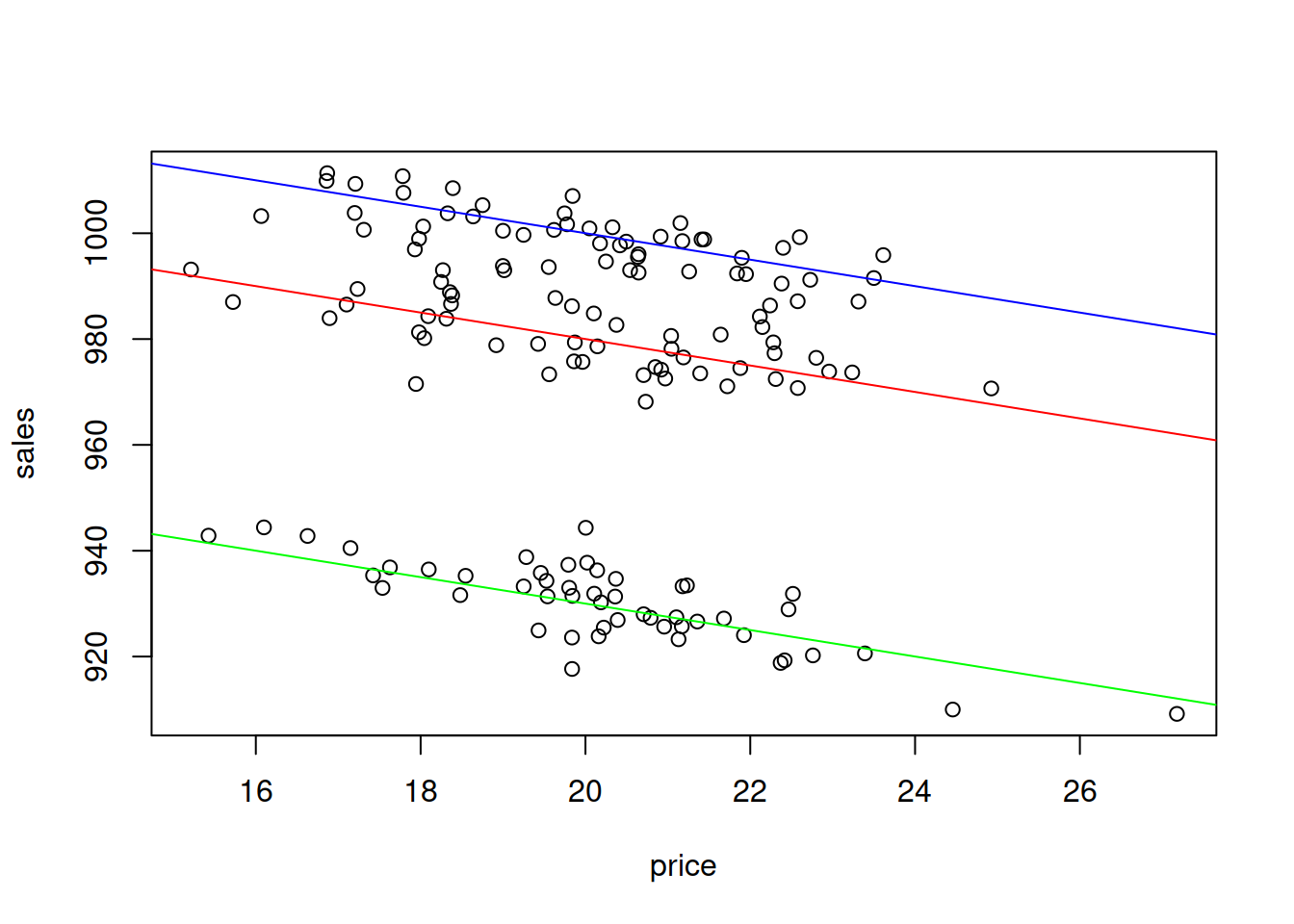 Scatterplot of Sales vs Price of t-shirts of different colour.