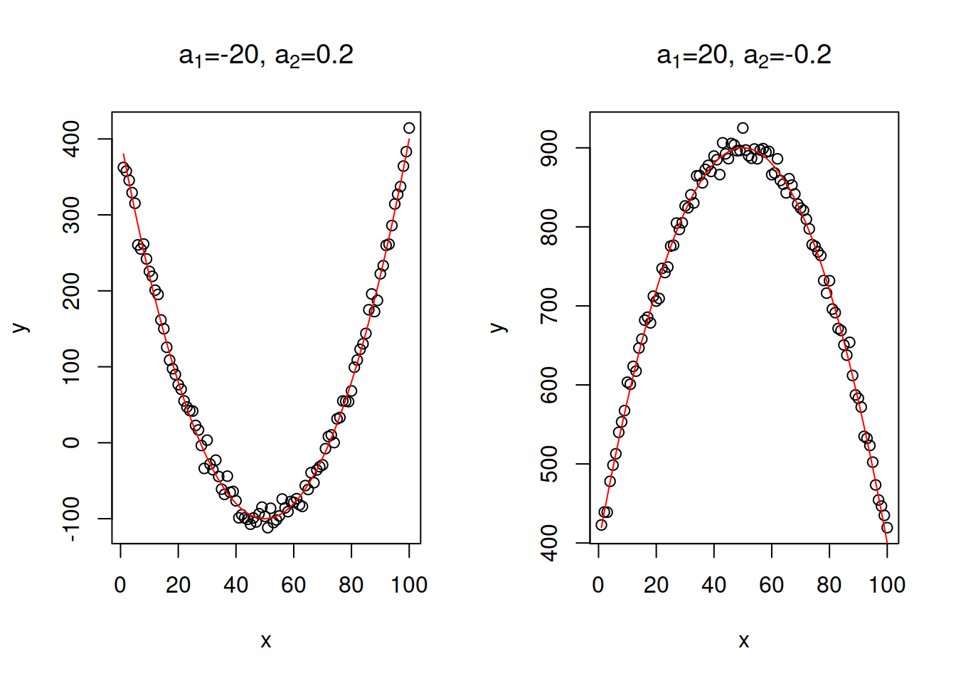 Examples of linear-log relations with two values of slope parameter.