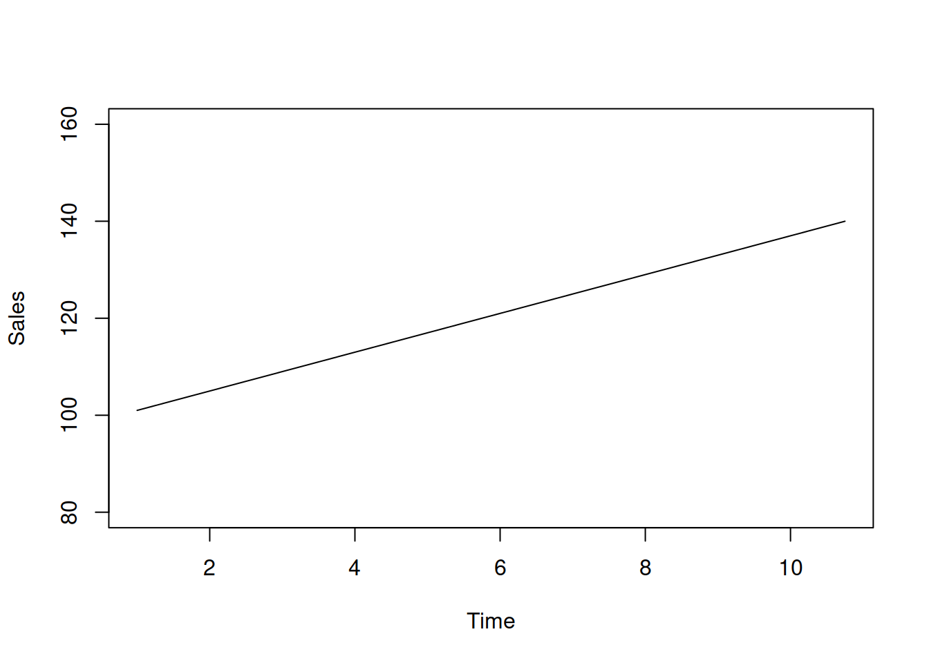 Time series with a positive trend and no variability.