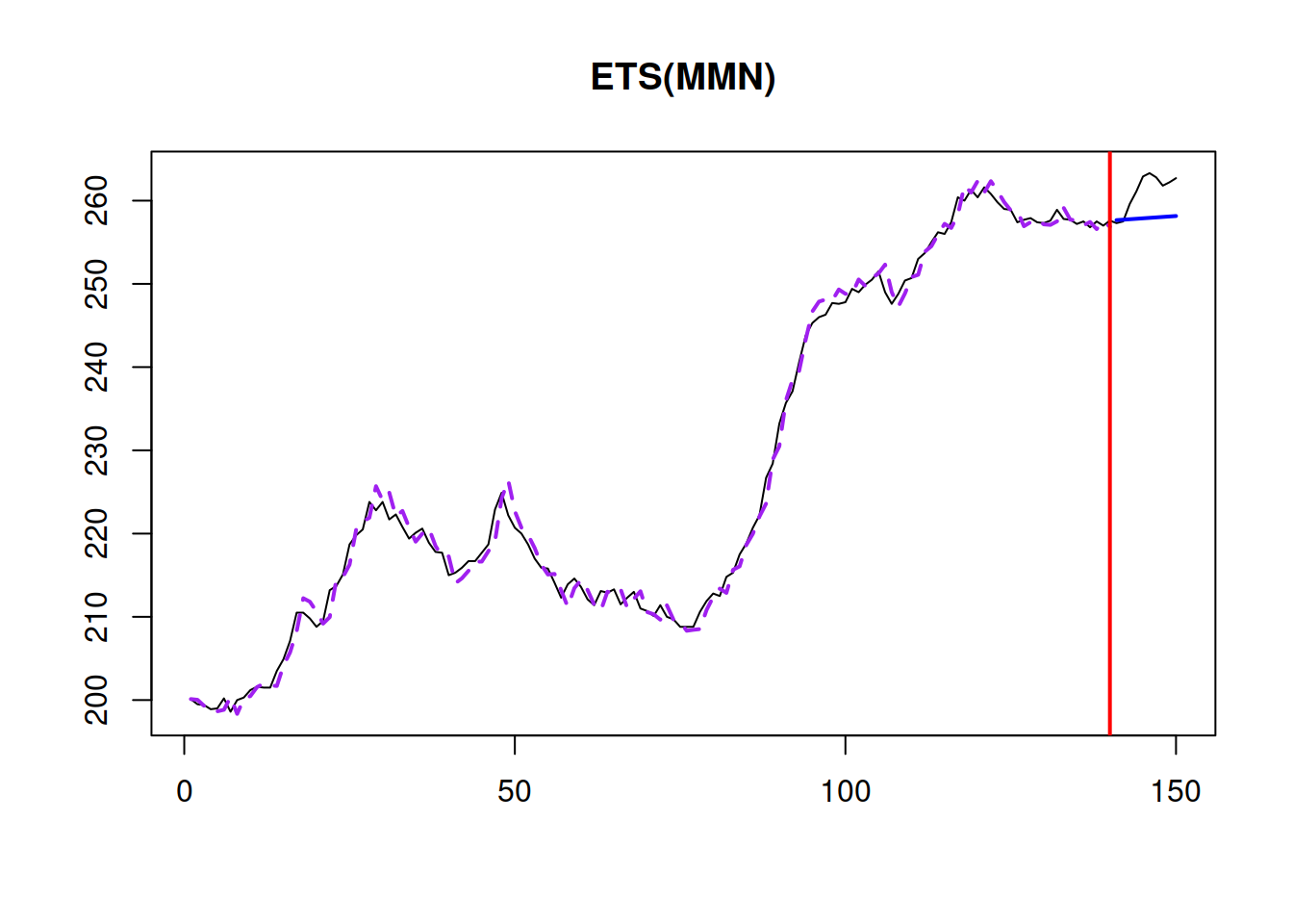 5.1 Simple Exponential Smoothing | Time Series Analysis And Forecasting ...