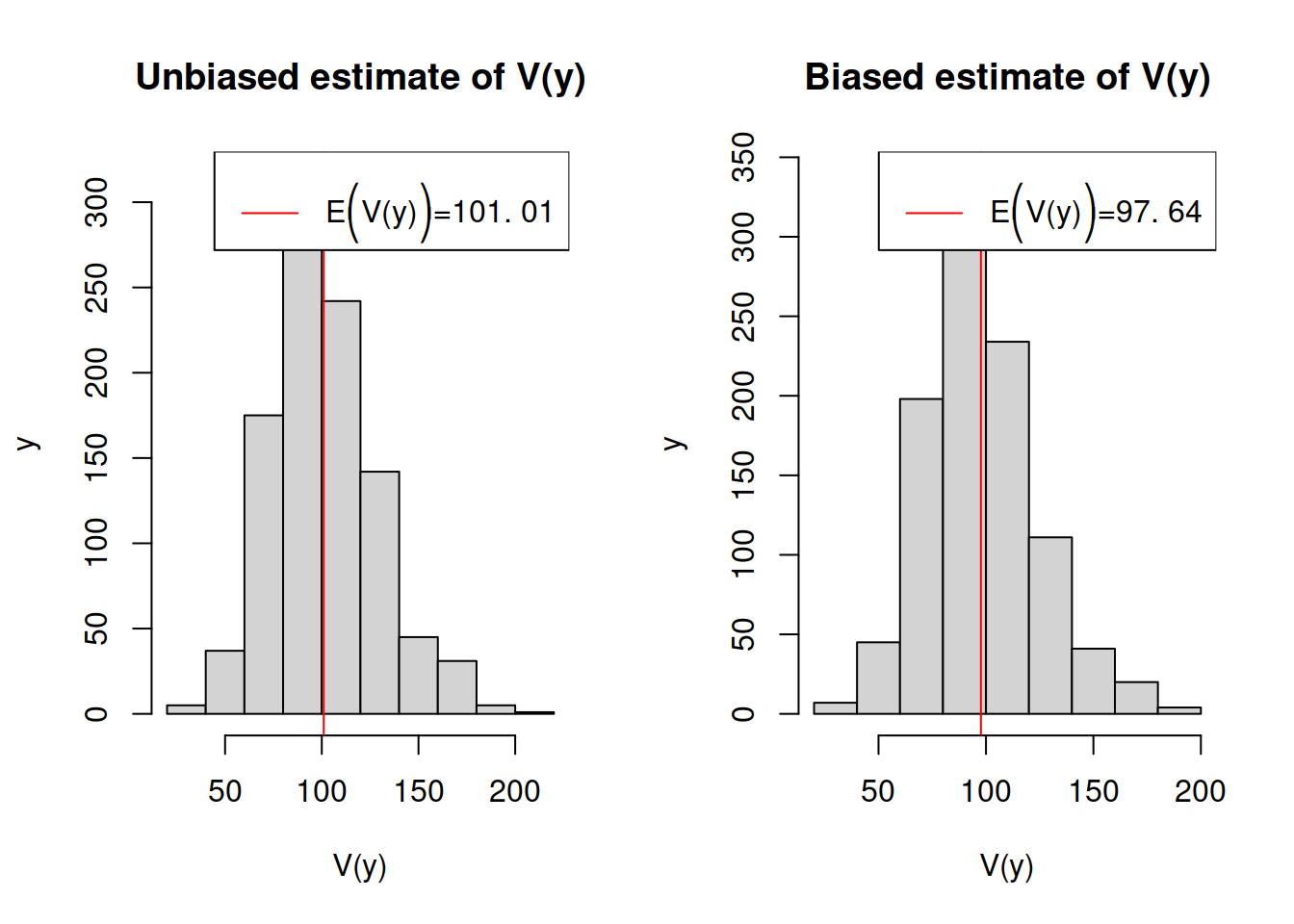 Histograms for biased and unbiased estimates of variance