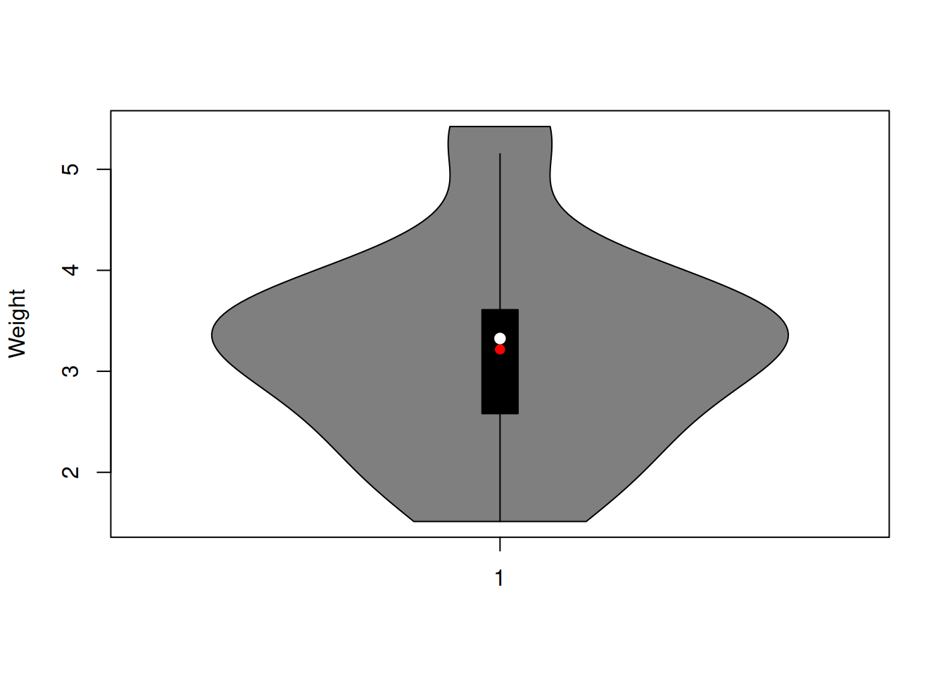 Violin plot together with boxplot of the variable weight.