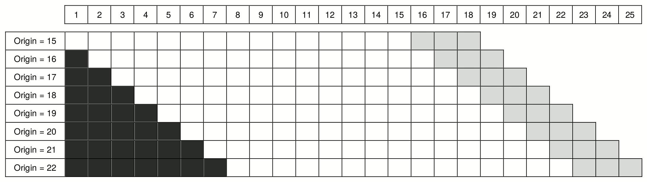 Rolling origin with constant in-sample size.