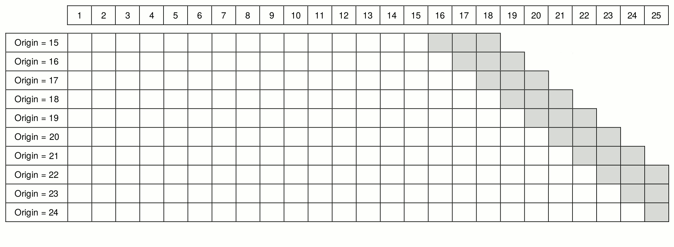 Rolling origin with non-constant holdout size.