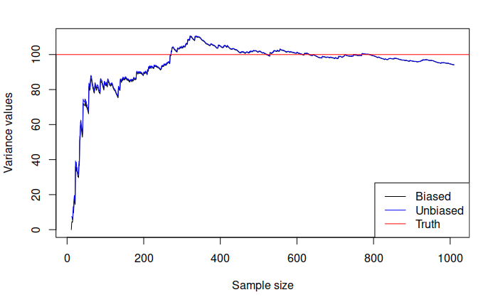 An example with biased estimator