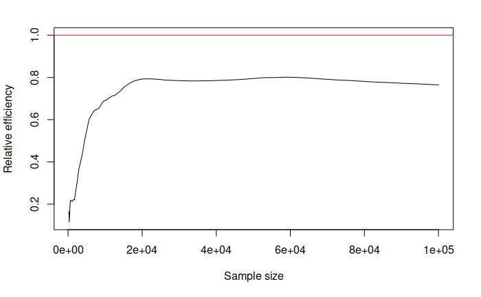 An example with inefficient estimator