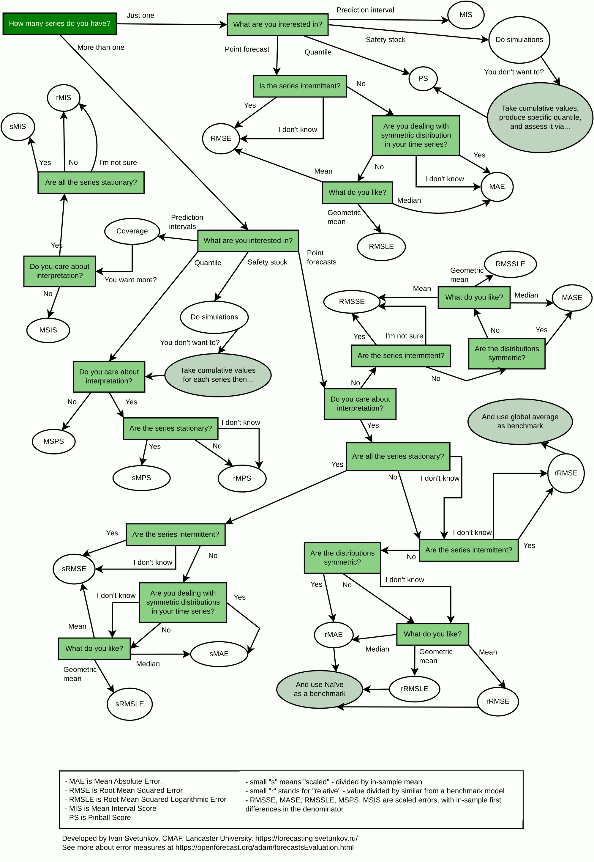 Error measures selection flowchart.