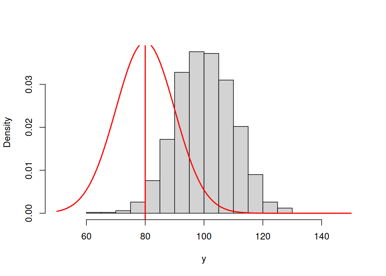 ML example with Normal curve and $\hat{\mu}_y=80$ and $\hat{\sigma}=10$