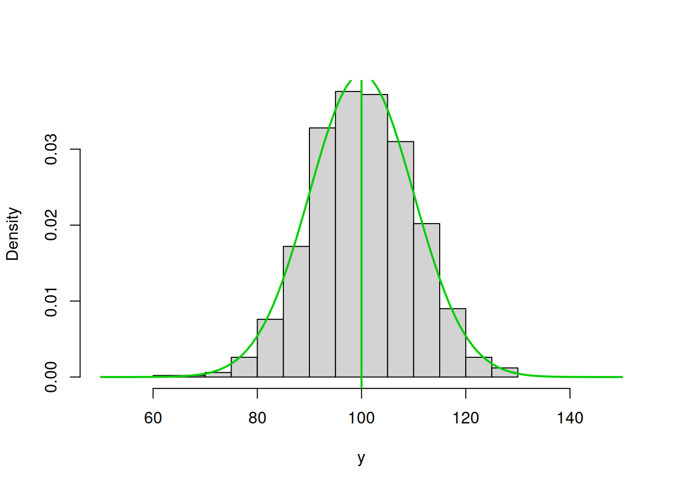 ML example with Normal curve and $\hat{\mu}_y=100$ and $\hat{\sigma}=10$