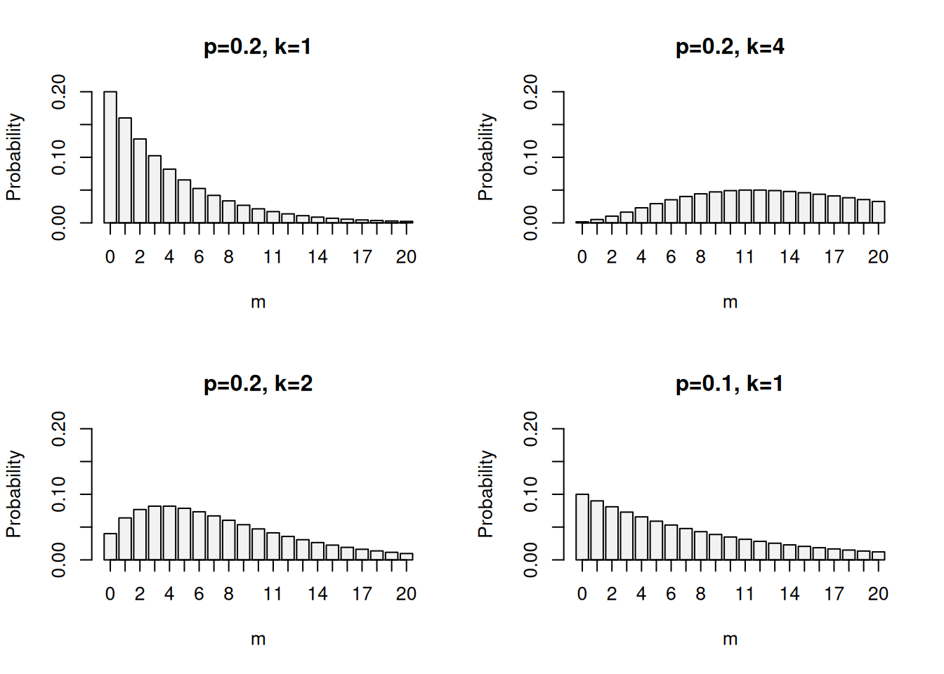 PMF of the Negative Binomial distribution with different probabilities and number of successes $k$.