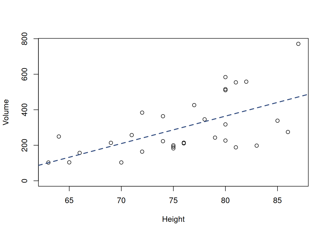 Scatterplot matrix of the trees volume and height.