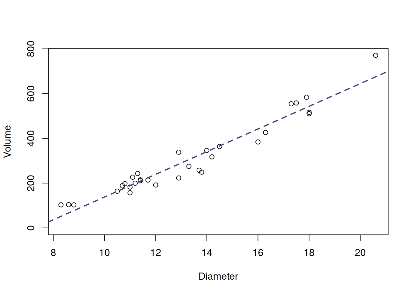 Scatterplot matrix of the trees volume and dimeter.