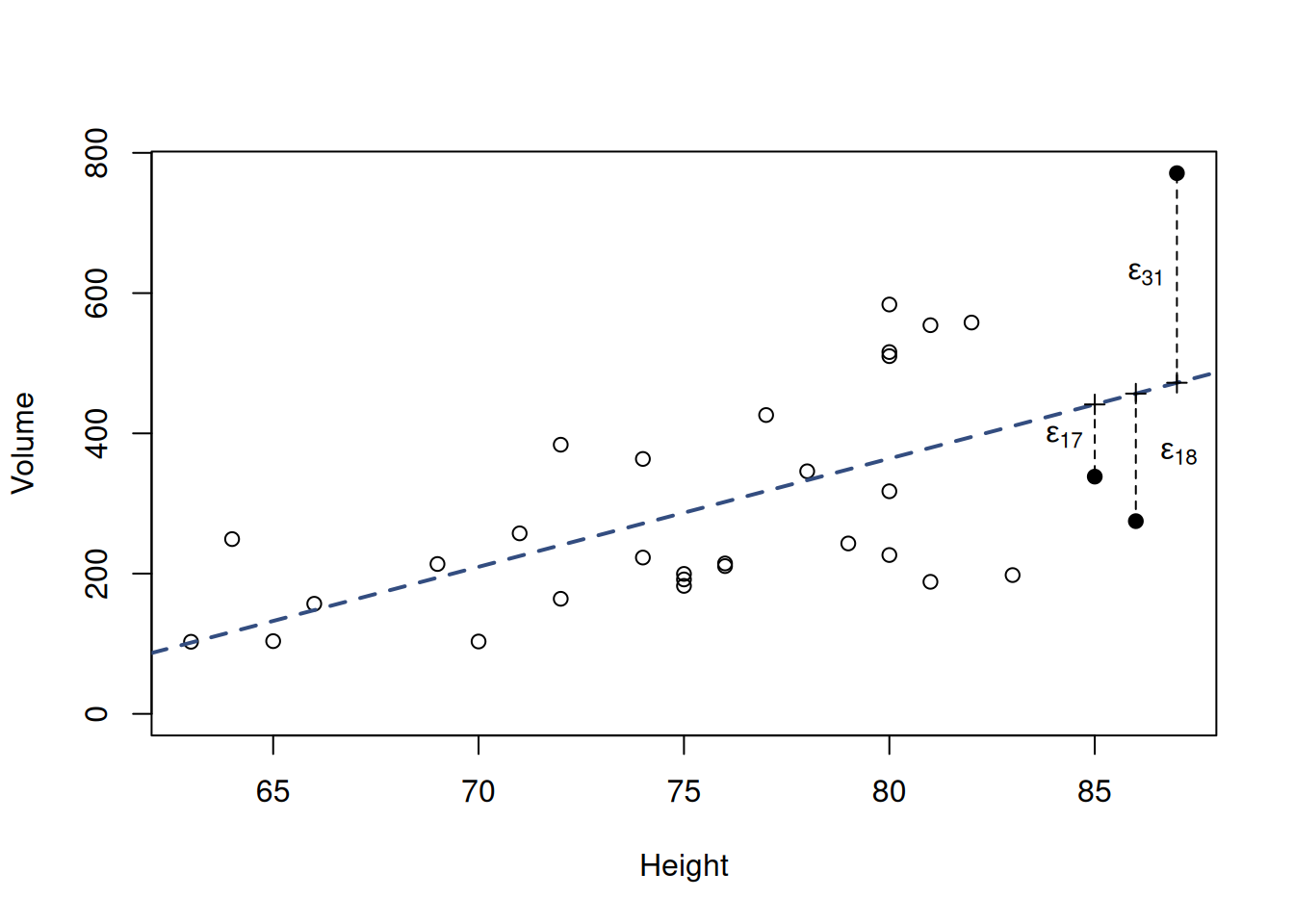 Scatterplot diagram between height and volume, together with an error term