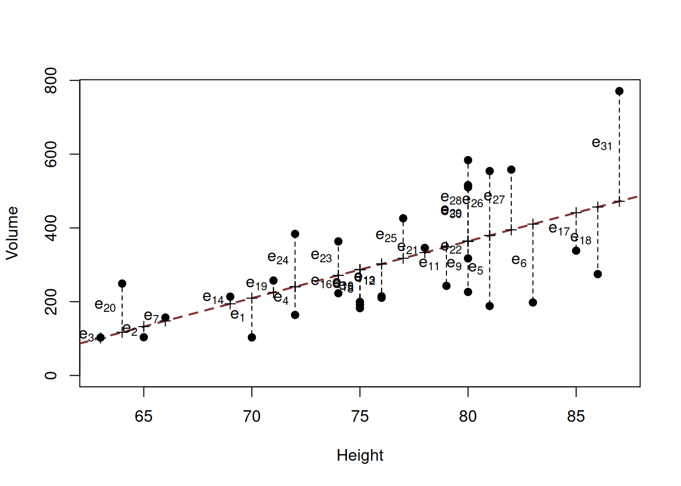 Scatterplot diagram between height and volume and the OLS line.