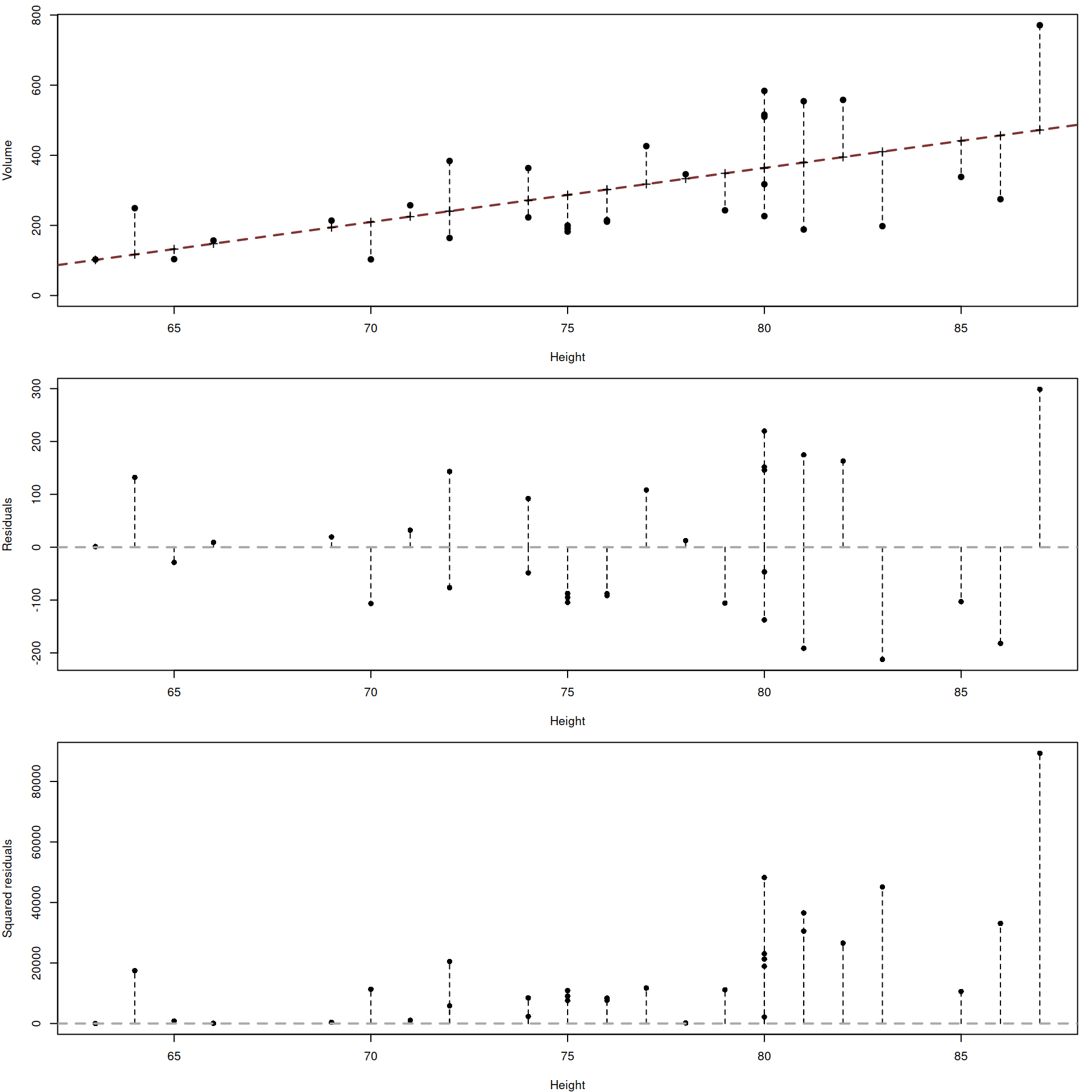 Volume, residuals and their squared values plotted agains the height of trees.