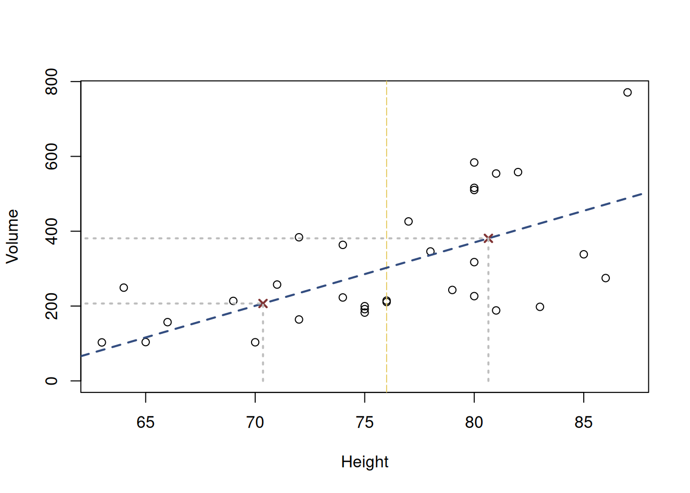 Scatterplot diagram between height and volume and the line drawn through two middle points of the data.