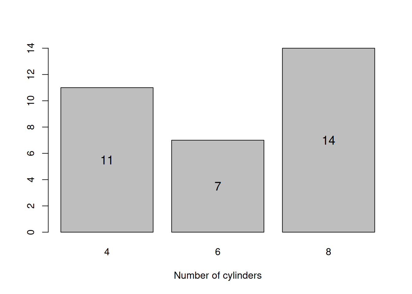 Barplot for the number of cylinders.