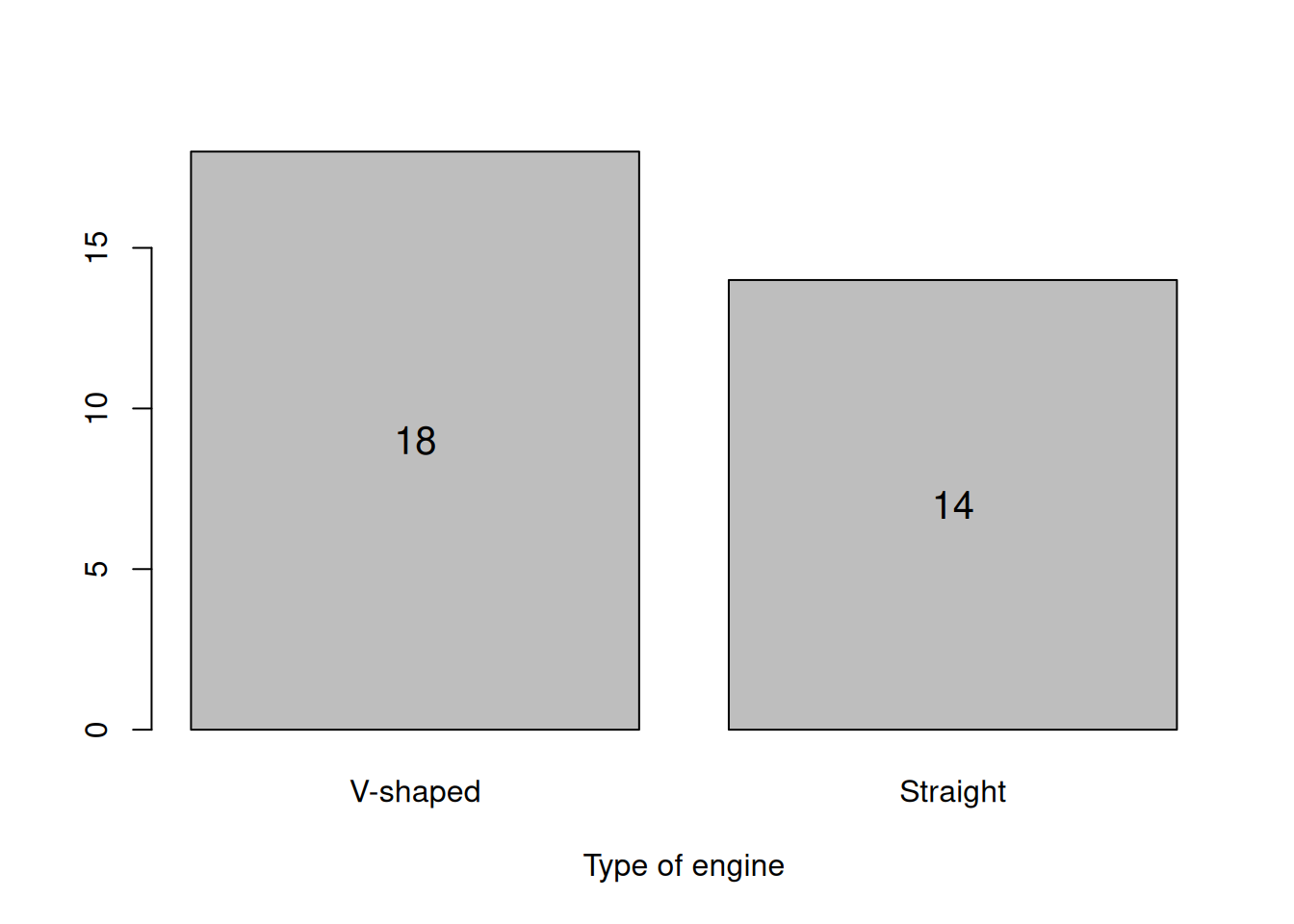 Barplot for the engine type.