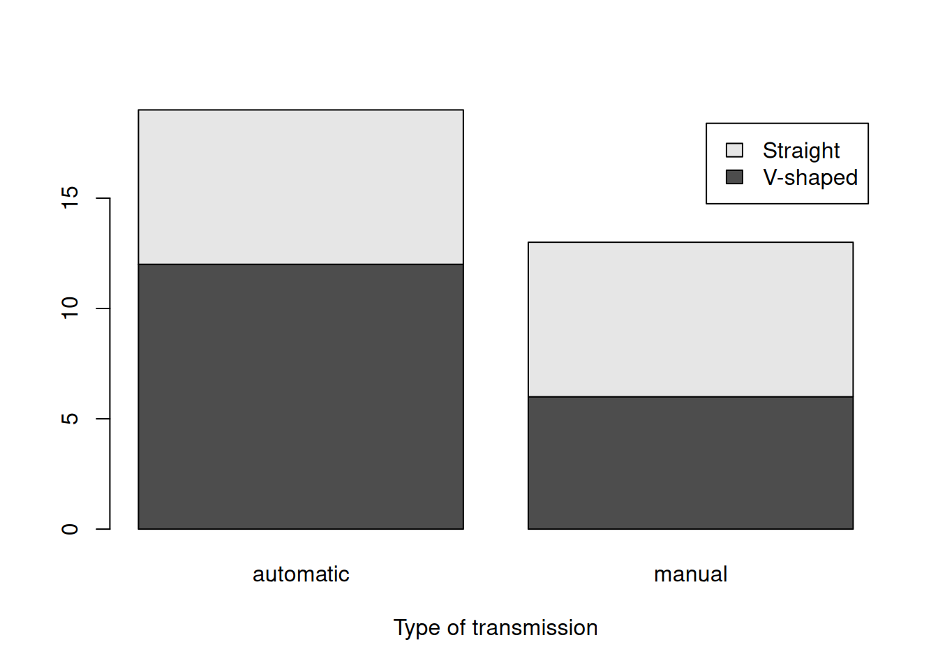 Barplot for the type of engine and transmission.