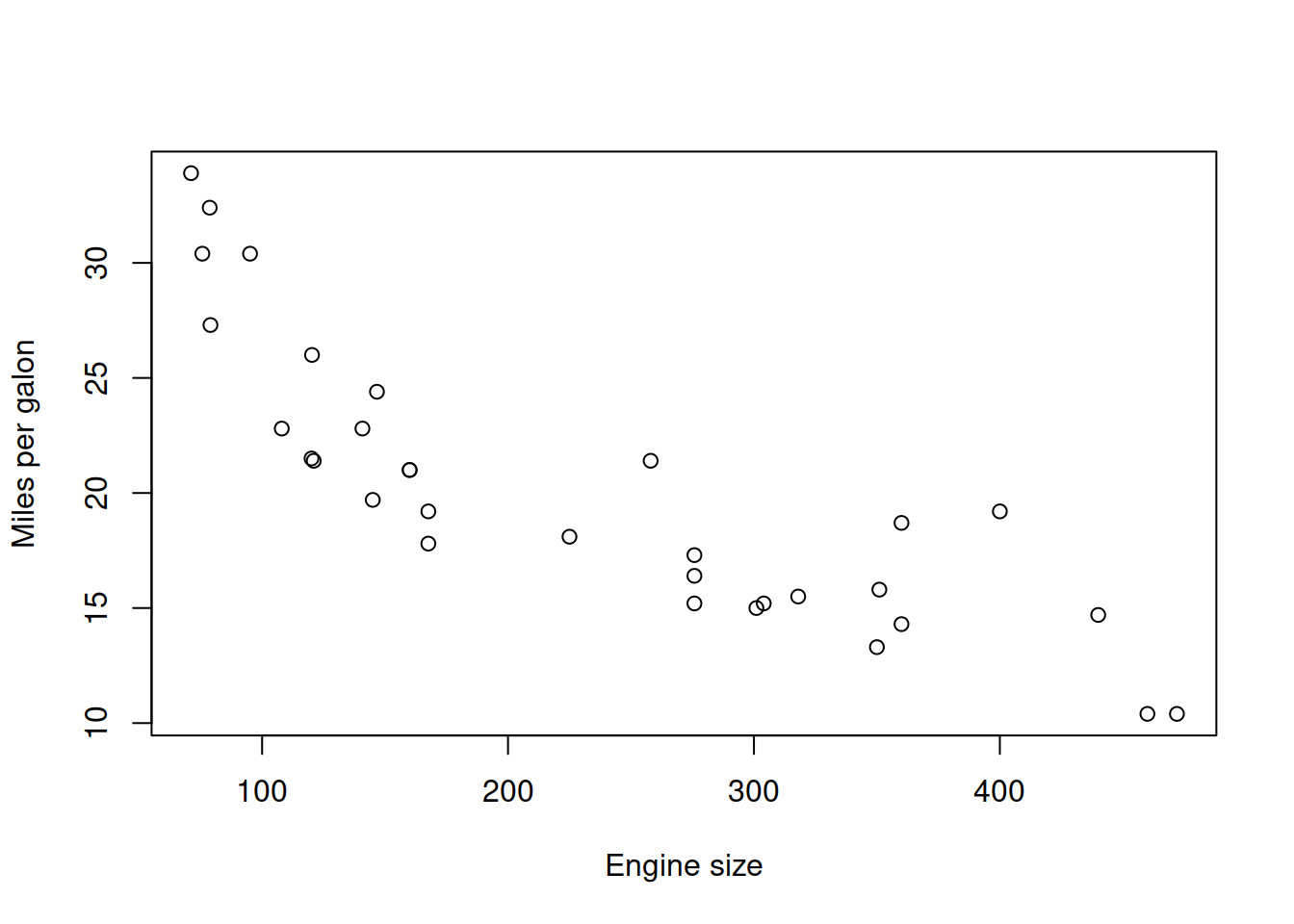 Fuel consumption vs engine size