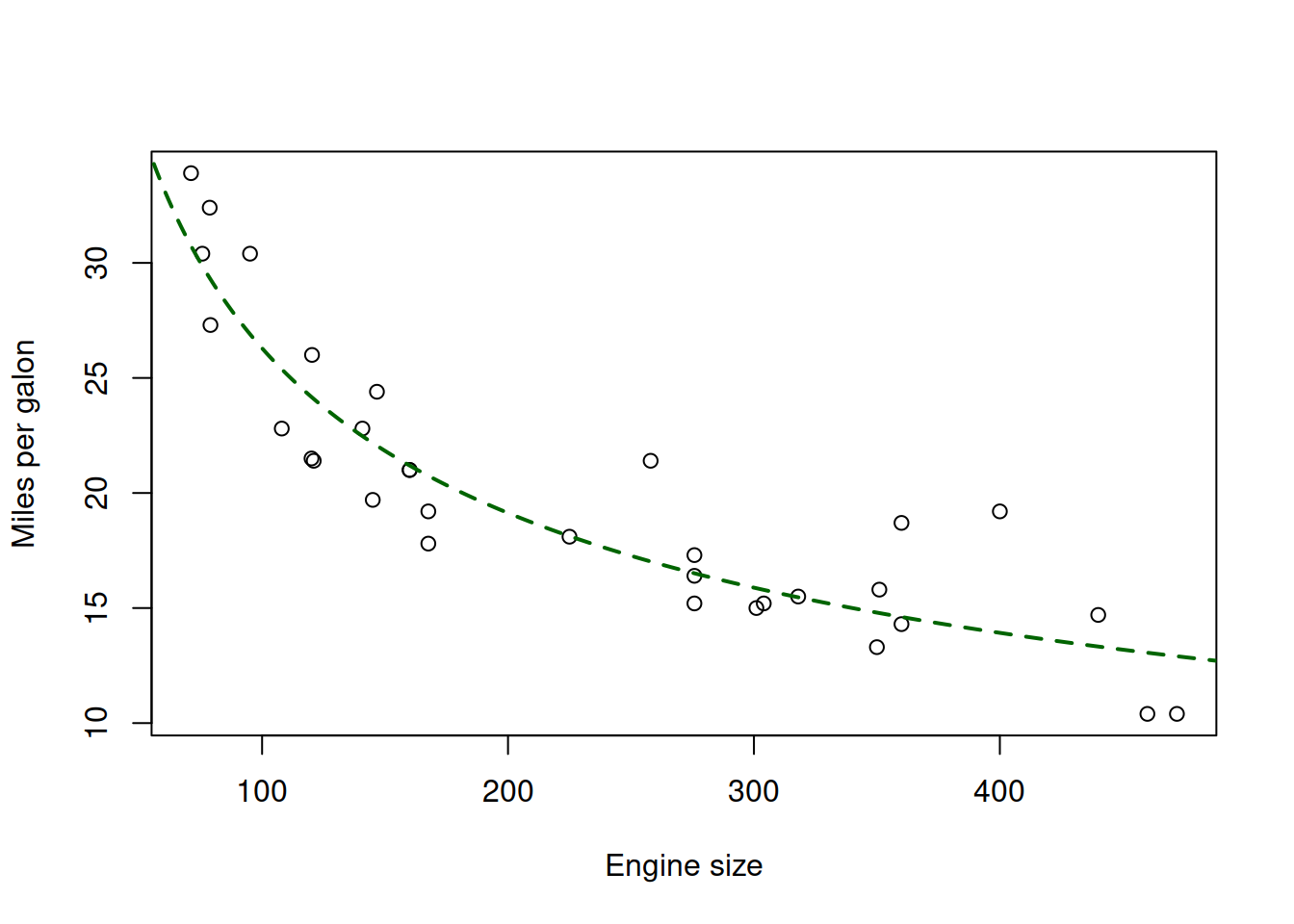 Fuel consumption vs engine size and the true model