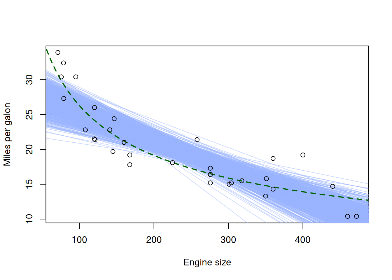 Fuel consumption vs engine size, the true and the linear models