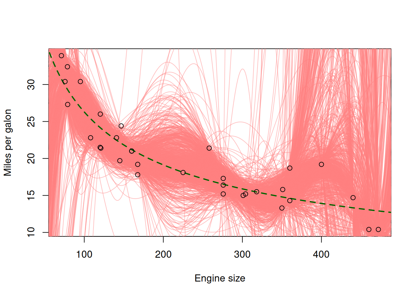 Fuel consumption vs engine size, the true and the polynomial (7th order) models