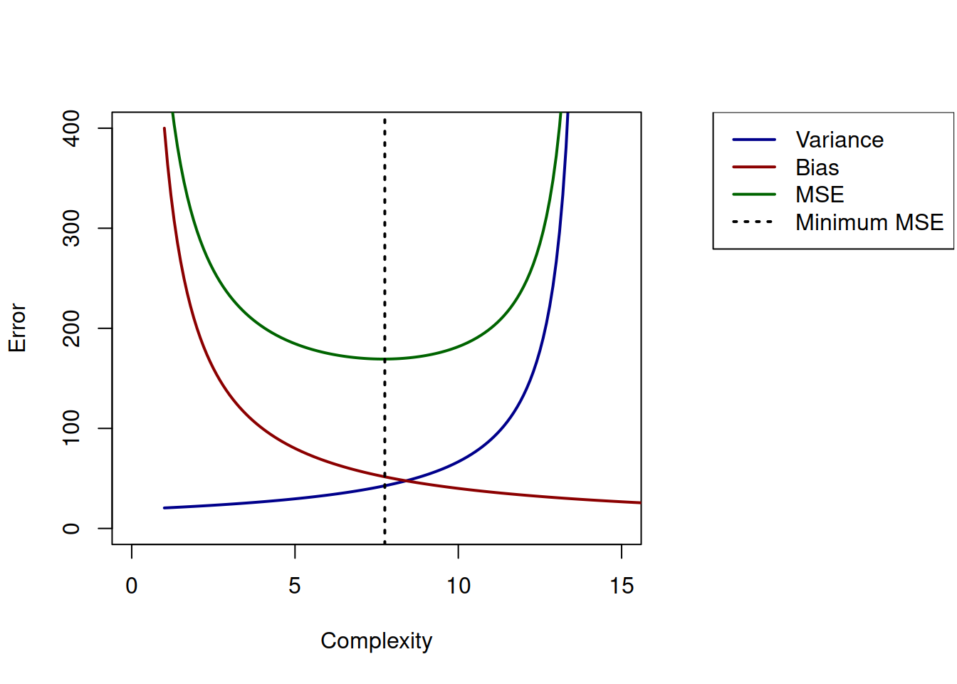 Bias, Variance and MSE as functions of model complexity.