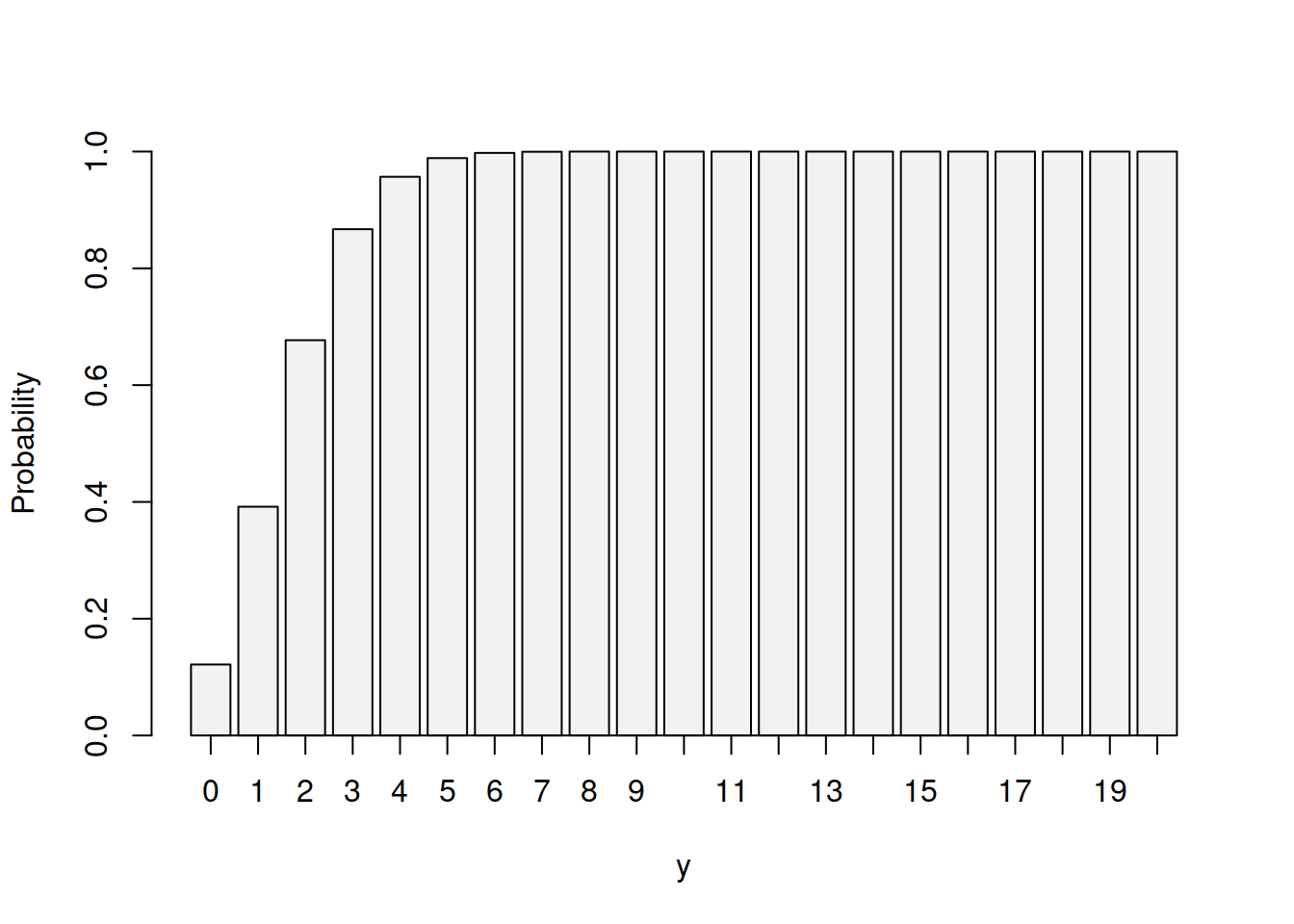 Cumulative Distribution Function for Binomial distribution with p=0.1 and n=20.