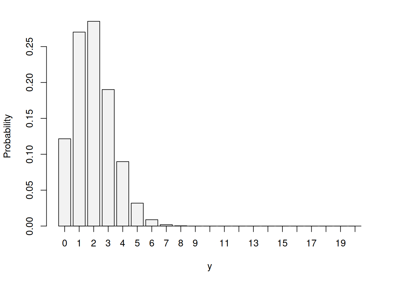Probability Mass Function for Binomial distribution with p=0.1 and n=20.