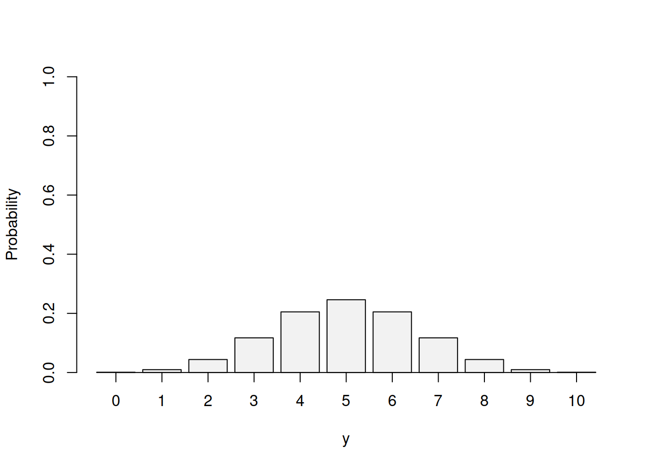Probability Mass Function for Binomial distribution with p=0.5 and n=10.